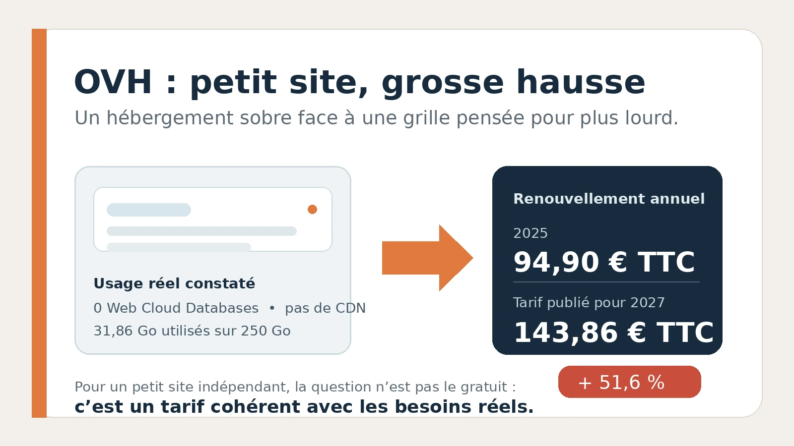 Comparaison entre 94,90 euros TTC facturés en 2025 et 143,86 euros TTC au tarif annuel publié, pour un site sans CDN ni Web Cloud Databases actives